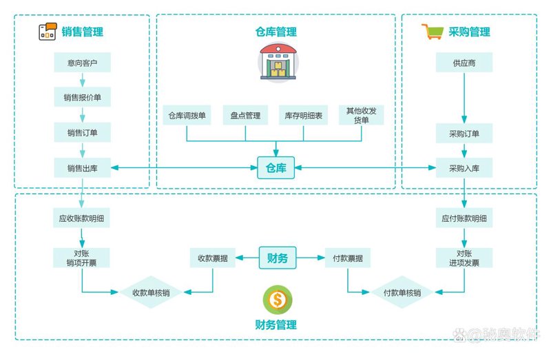 企业进销存系统开发：优化管理的一把金钥匙